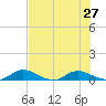 Tocoi tide chart for Sunday, July 27, 2025