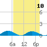 Tocoi tide chart for Sunday, August 10, 2025