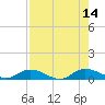 Tocoi tide chart for Thursday, August 14, 2025