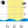 Tocoi tide chart for Saturday, August 16, 2025