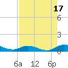 Tocoi tide chart for Sunday, August 17, 2025