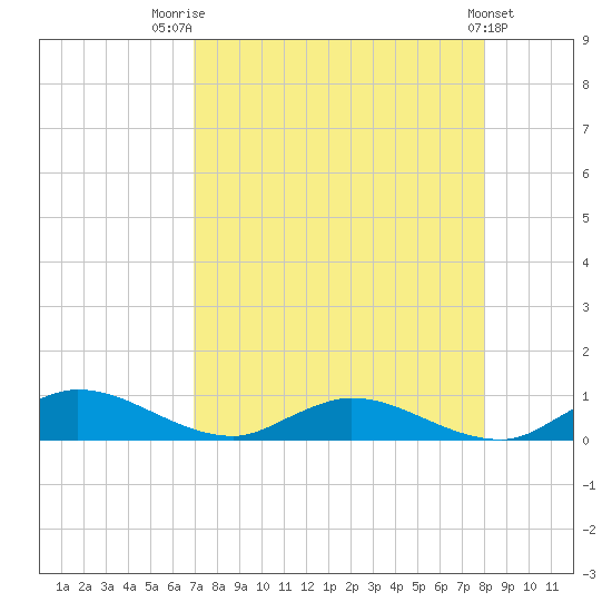 Tocoi tide chart for Thursday, August 21, 2025