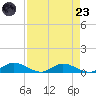 Tocoi tide chart for Saturday, August 23, 2025