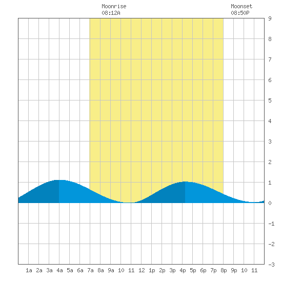 Tocoi tide chart for Sunday, August 24, 2025
