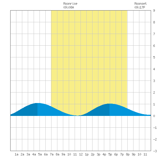 Tocoi tide chart for Monday, August 25, 2025