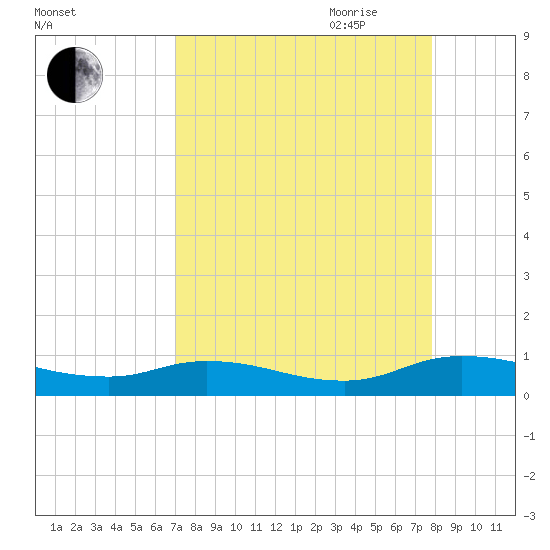 Tocoi tide chart for Sunday, August 31, 2025