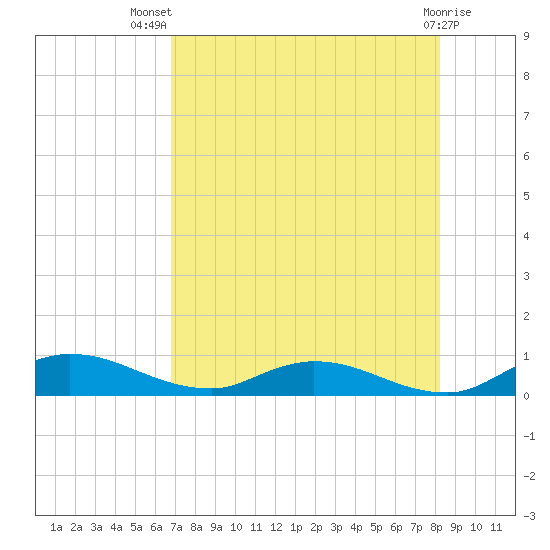 Tocoi tide chart for Thursday, August 7, 2025