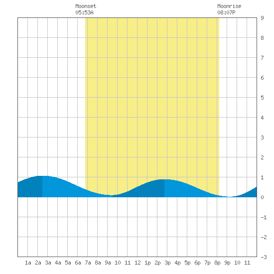 Tocoi tide chart for Friday, August 8, 2025