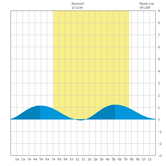 Tocoi tide chart for Wednesday, September 10, 2025