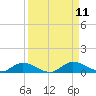 Tocoi tide chart for Thursday, September 11, 2025