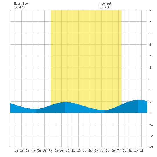 Tocoi tide chart for Monday, September 15, 2025