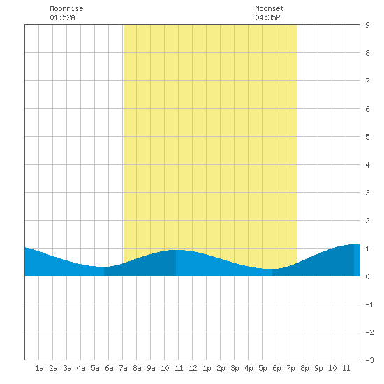 Tocoi tide chart for Tuesday, September 16, 2025