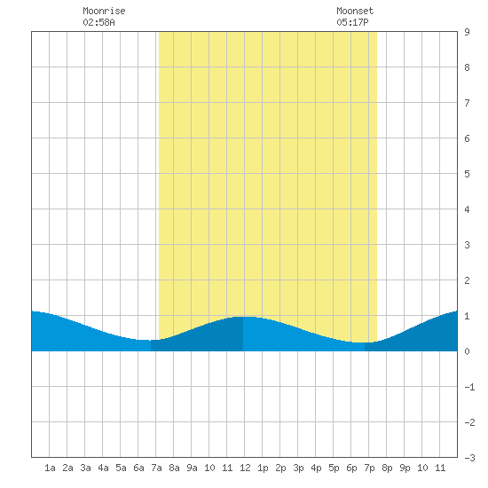 Tocoi tide chart for Wednesday, September 17, 2025