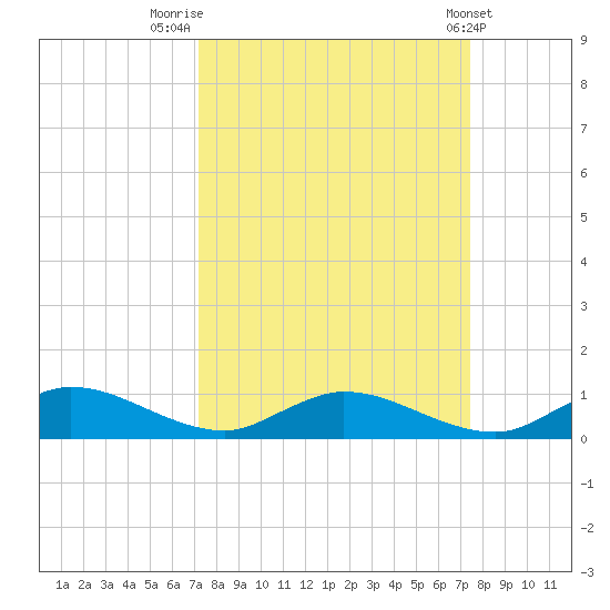 Tocoi tide chart for Friday, September 19, 2025