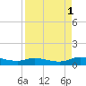 Tocoi tide chart for Monday, September 1, 2025