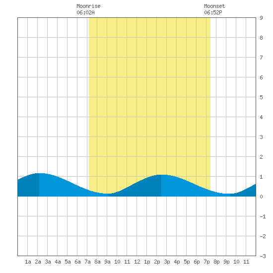 Tocoi tide chart for Saturday, September 20, 2025