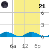 Tocoi tide chart for Sunday, September 21, 2025