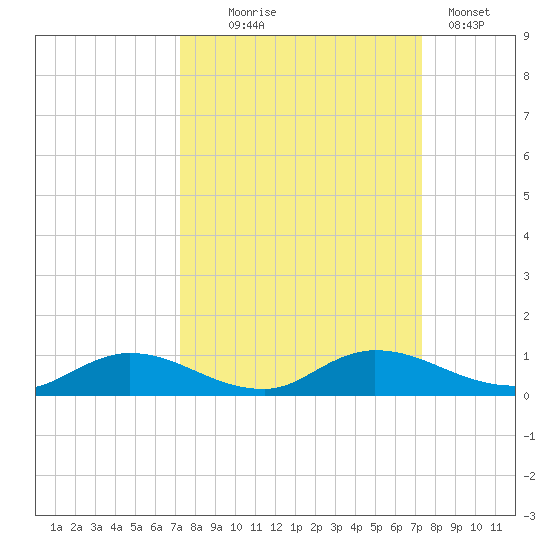Tocoi tide chart for Wednesday, September 24, 2025