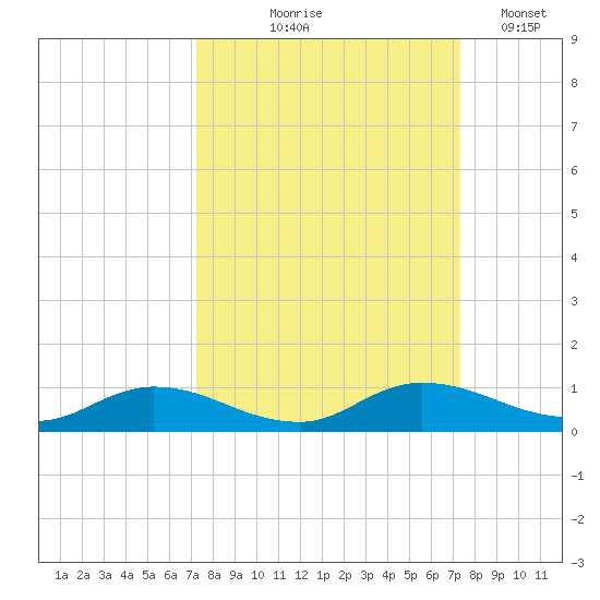 Tocoi tide chart for Thursday, September 25, 2025