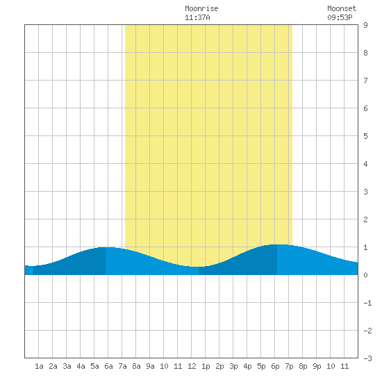 Tocoi tide chart for Friday, September 26, 2025