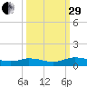 Tocoi tide chart for Monday, September 29, 2025