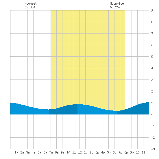 Tocoi tide chart for Wednesday, September 3, 2025