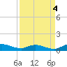 Tocoi tide chart for Thursday, September 4, 2025