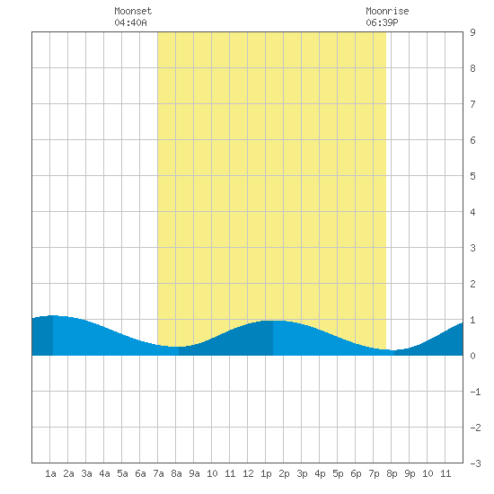 Tocoi tide chart for Friday, September 5, 2025