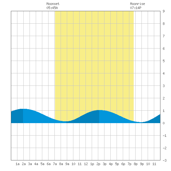 Tocoi tide chart for Saturday, September 6, 2025