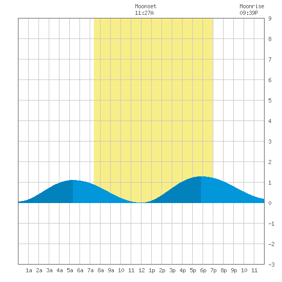 Tocoi tide chart for Friday, October 10, 2025