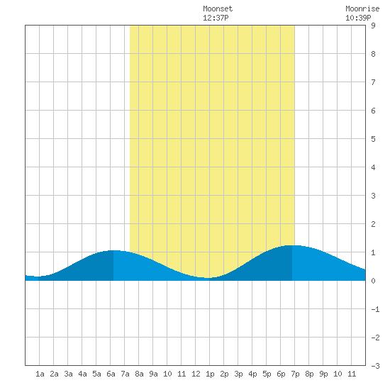Tocoi tide chart for Saturday, October 11, 2025