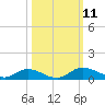 Tocoi tide chart for Saturday, October 11, 2025