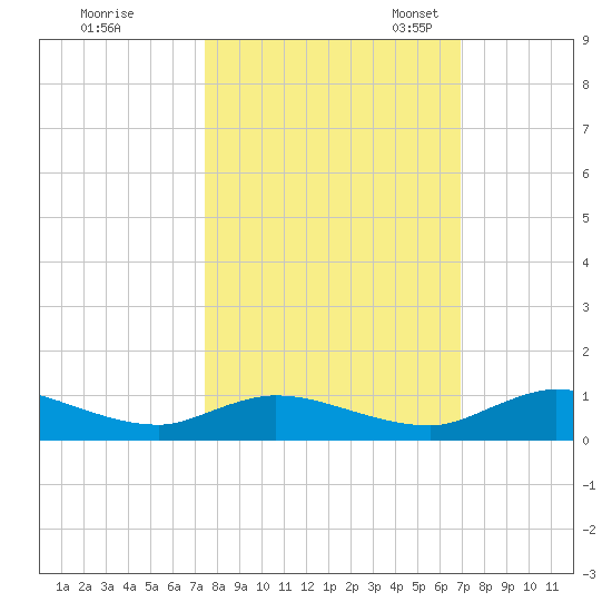 Tocoi tide chart for Wednesday, October 15, 2025