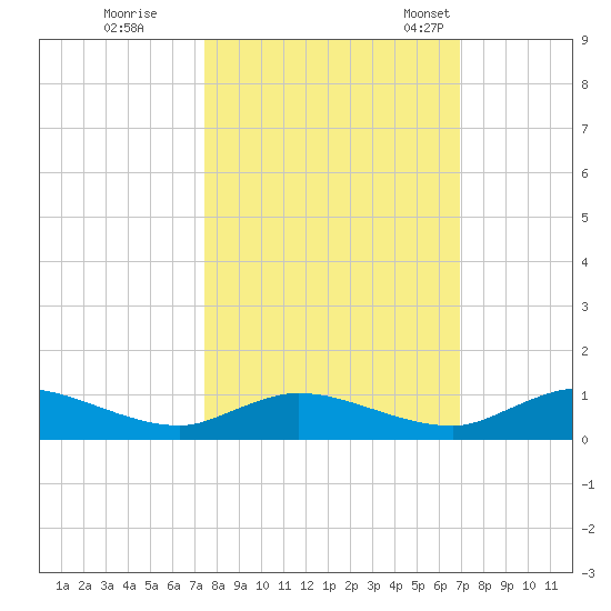 Tocoi tide chart for Thursday, October 16, 2025