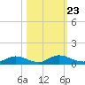 Tocoi tide chart for Thursday, October 23, 2025