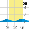 Tocoi tide chart for Saturday, October 25, 2025