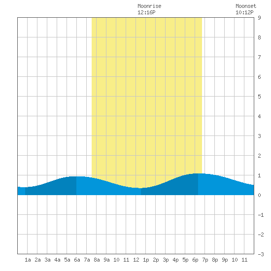 Tocoi tide chart for Sunday, October 26, 2025