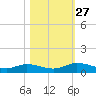 Tocoi tide chart for Monday, October 27, 2025