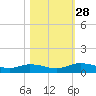 Tocoi tide chart for Tuesday, October 28, 2025