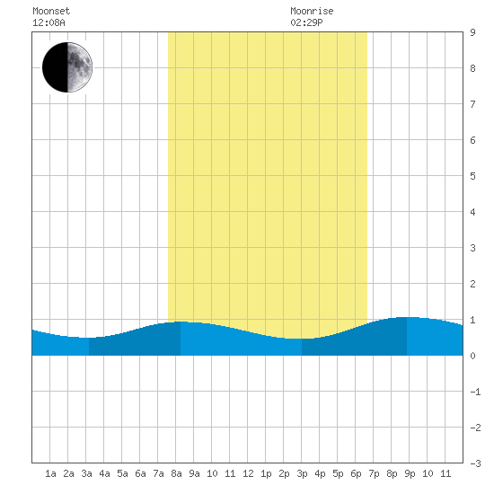 Tocoi tide chart for Wednesday, October 29, 2025