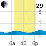 Tocoi tide chart for Wednesday, October 29, 2025