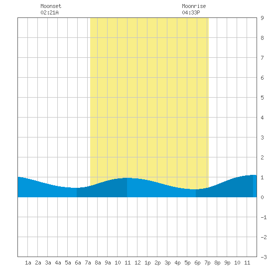 Tocoi tide chart for Thursday, October 2, 2025