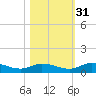 Tocoi tide chart for Friday, October 31, 2025