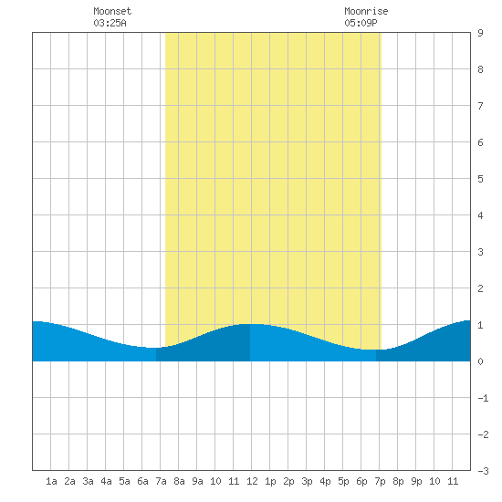 Tocoi tide chart for Friday, October 3, 2025