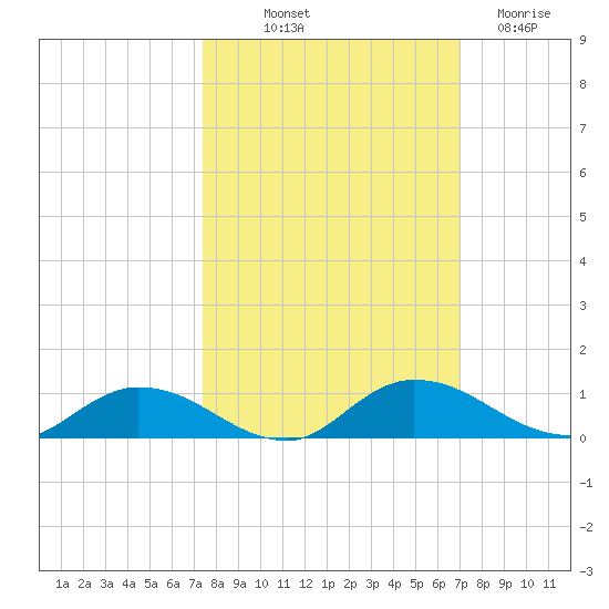 Tocoi tide chart for Thursday, October 9, 2025