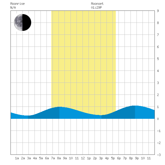 Tocoi tide chart for Wednesday, November 12, 2025