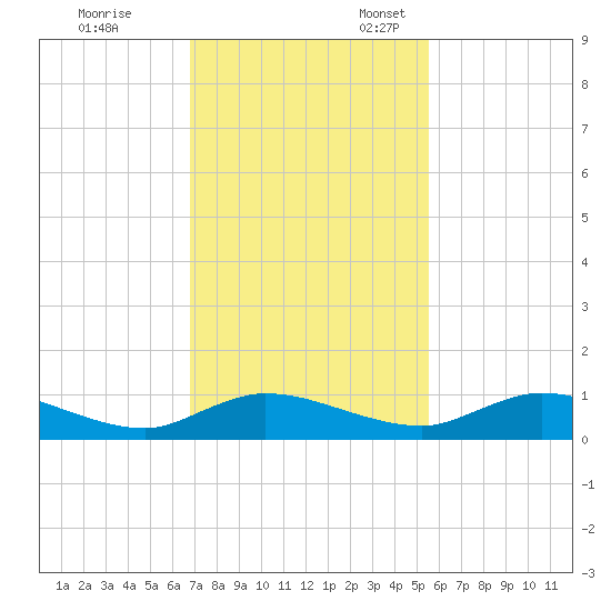 Tocoi tide chart for Friday, November 14, 2025