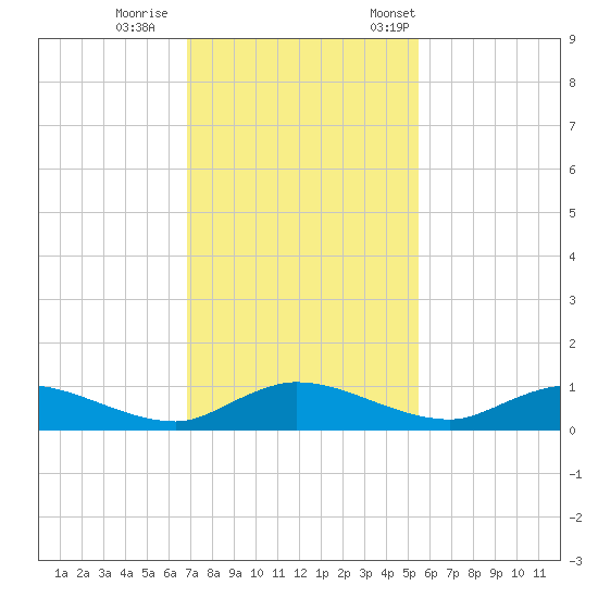Tocoi tide chart for Sunday, November 16, 2025