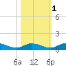 Tocoi tide chart for Saturday, November 1, 2025