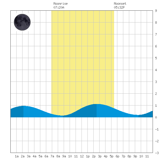 Tocoi tide chart for Thursday, November 20, 2025